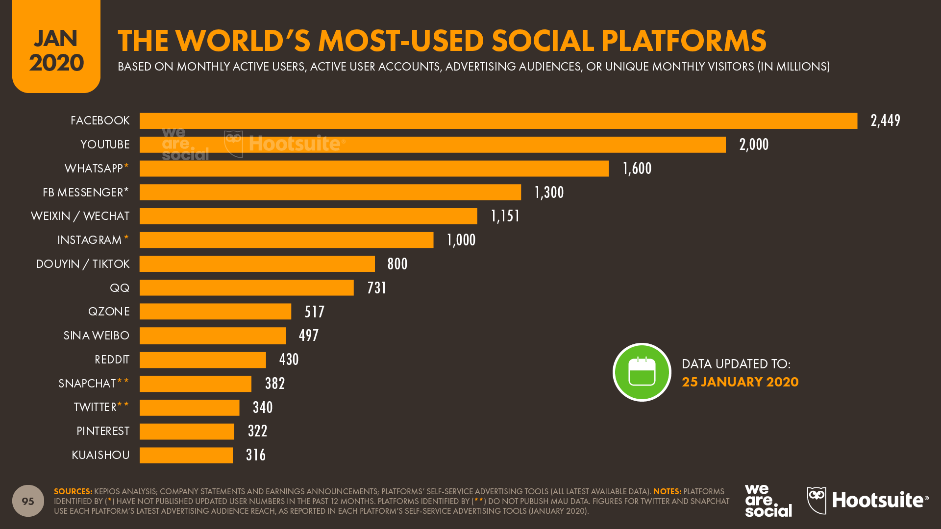 Most Used Social Media Platforms