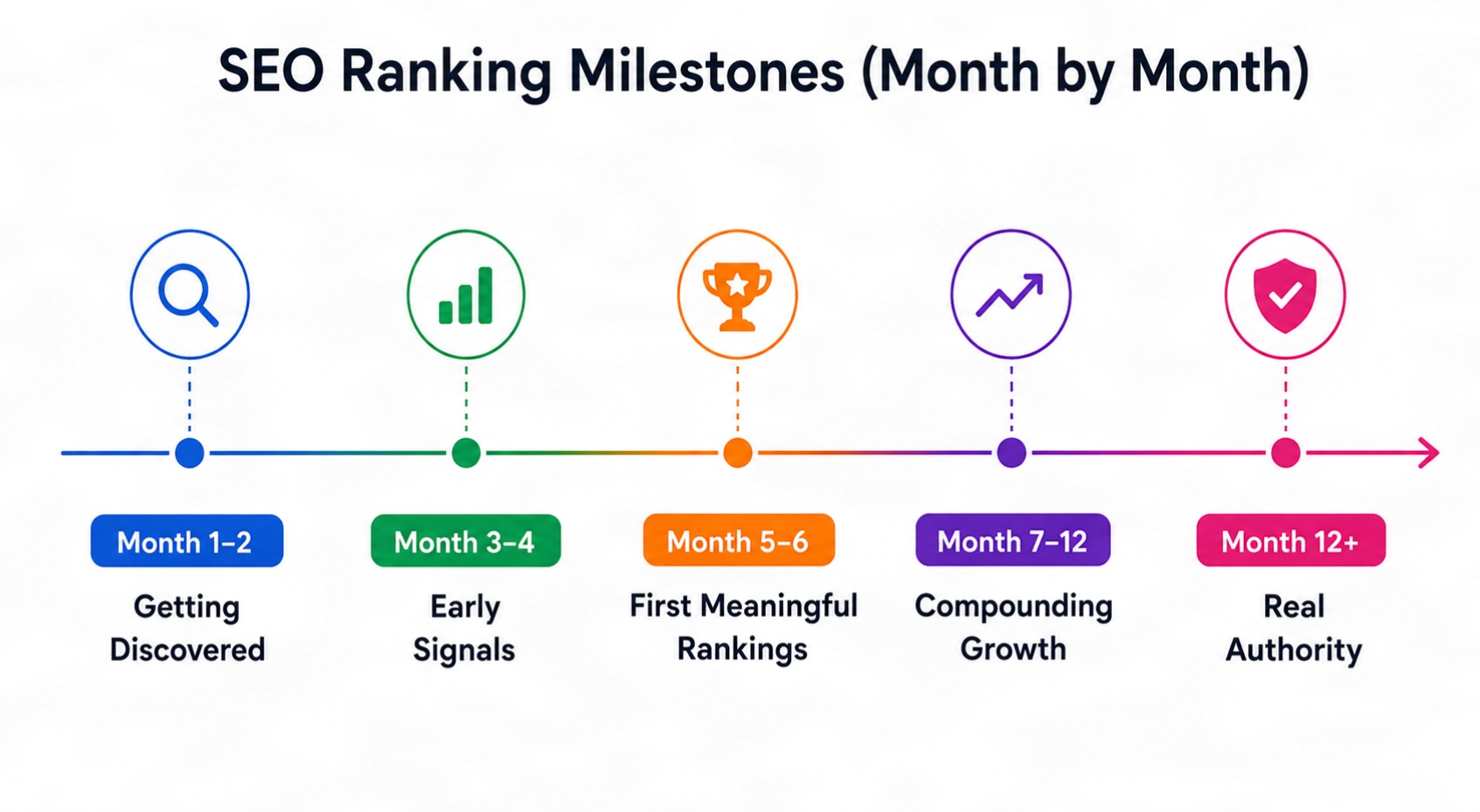 SEO Ranking Milestones