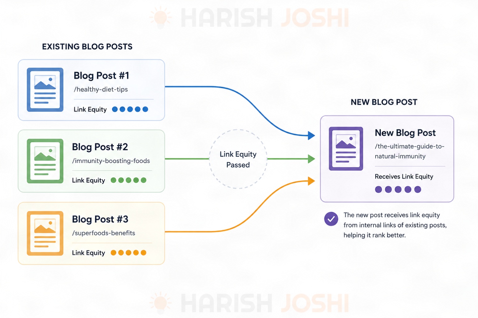 link equity passing to new blog post from old blog posts