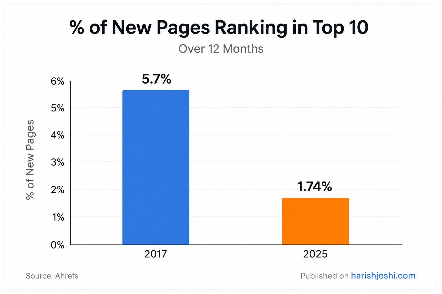 Percentage of new page ranking comparison